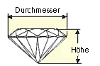 Die Brillanz eines Diamanten entsprechend der Proportionen seines Schliffs Die Brillanz eines Diamanten entsprechend der Proportionen seines Schliffs