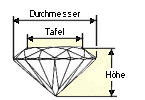 Die Proportionen des Diamanten Die Proportionen des Diamanten