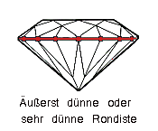Schliff der Rondiste Diamanten Schliff der Rondiste Diamanten